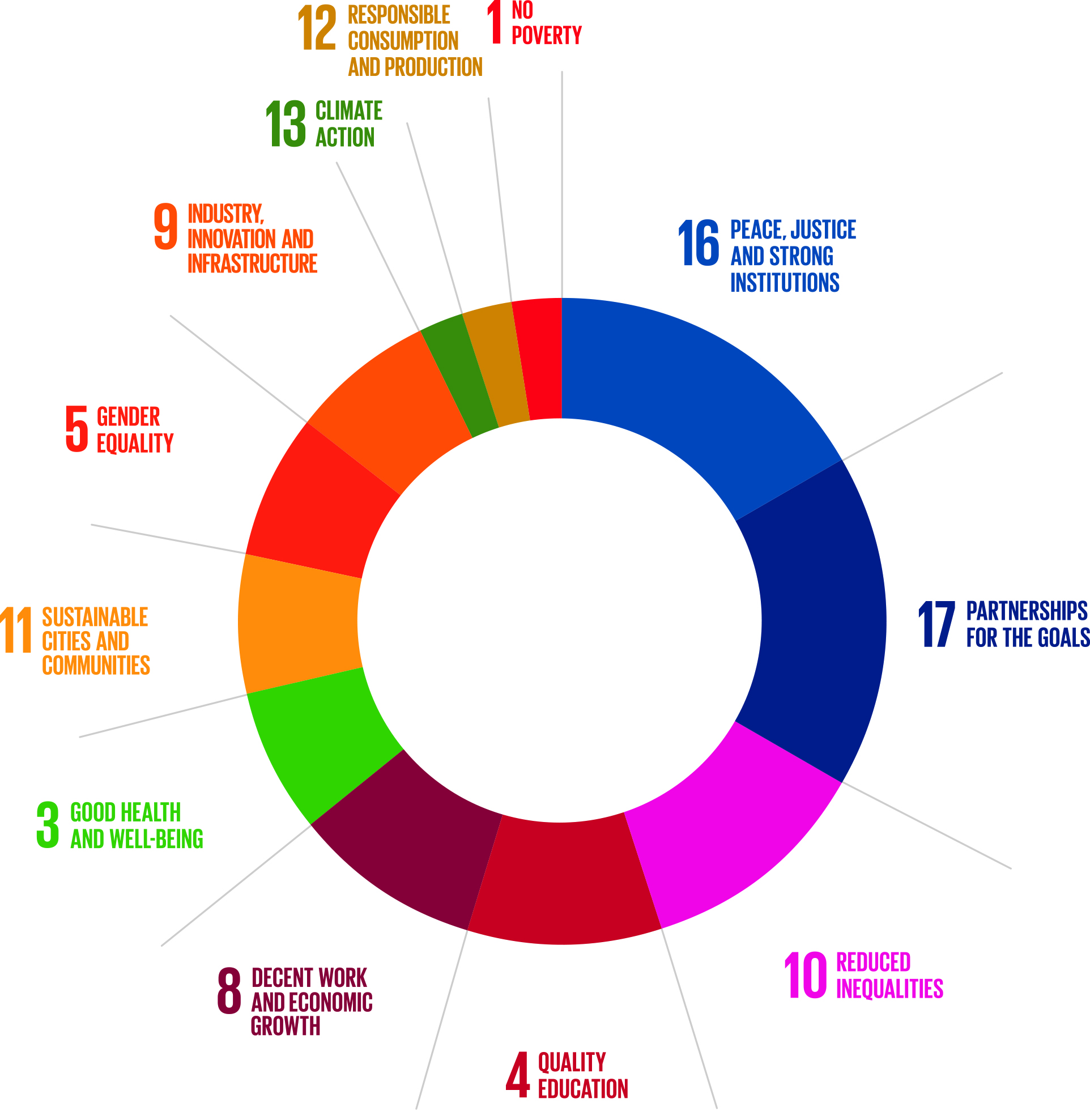 Towards Agenda 2030  Digital Future Society