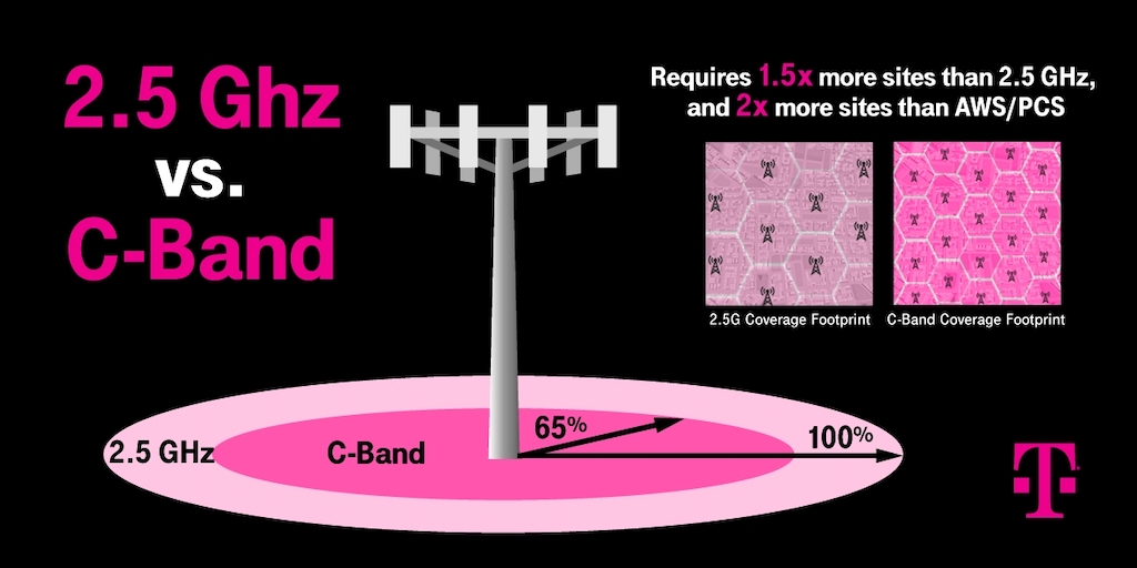 T-Mobile Leads Verizon And AT&T In 5G Rollout | On5g