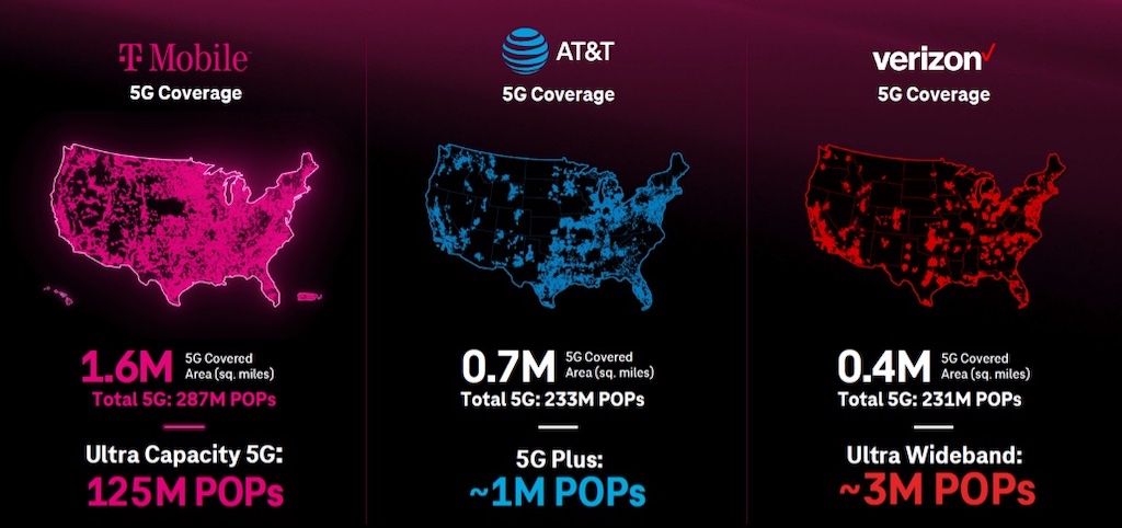 T-Mobile leads Verizon and AT&T in 5G rollout | on5g